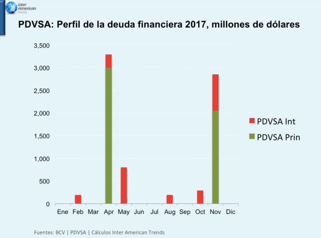 Gafica Perfil de l deuda PDVSA 2017