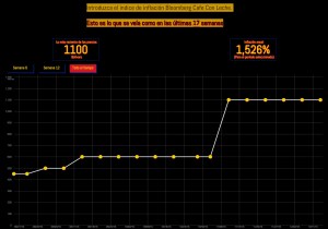 El índice del café con leche: Calculando la hiperinflación un cafecito a la vez