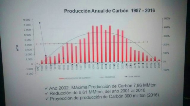 Histórico de produccion de carbón en el Zulia