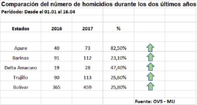 cifras de homicidios 2016 - 2017