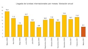 Llegada de turistas a España aumentó 9,3% durante primer trimestre