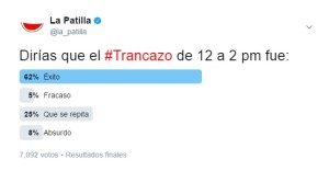 Patilleros consideran el “trancazo” un éxito y piden que se repita (TWITTERENCUESTA)