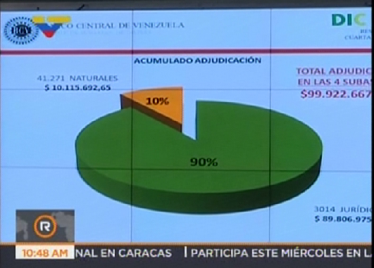 Foto: Total adjudicado tras cuatro subastas de Divisas / VTV