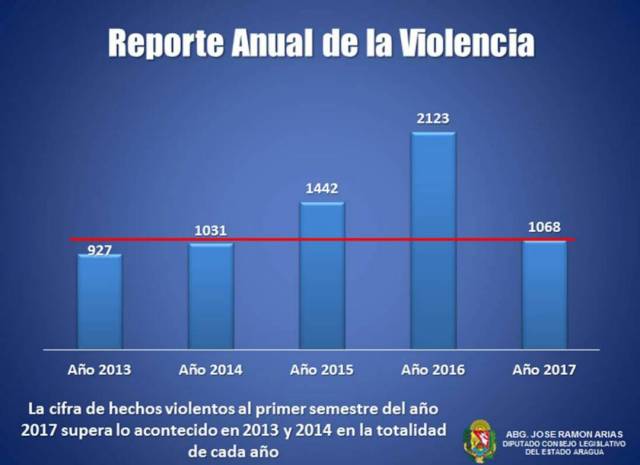 Al menos 1.068 aragüeños fallecidos en hechos de violencia durante primer semestre