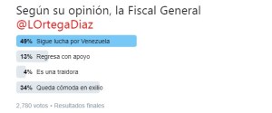 Ortega Díaz está “trabajando por el país”… opinaron los patilleros en nuestra TWITTERENCUESTA