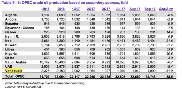 Grafica 1 Produccion OPEP