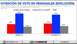 Regionales 2017: Opositores duplican a oficialistas en intención de voto (Venebarómetro)