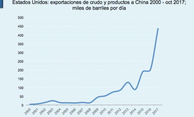 Grafica 2 Exportacion de USA a China