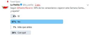 Inmensa mayoría de patilleros desmiente a Reverol y asegura no haber salido en Semana Santa (TWITTERENCUESTA)