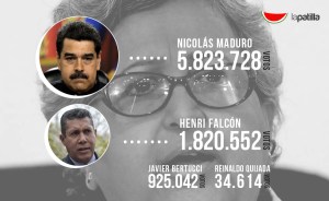 ¡Oh sorpresa! Maduro ganó SU proceso electoral con 5.823.728 votos (VIDEO)