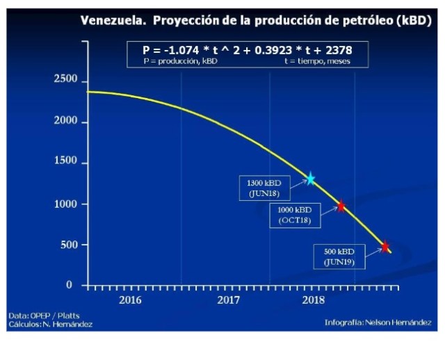 NOTICIA DE VENEZUELA  - Página 24 Vzla-Petroleo-proyecciondelaproduccion-Jul2018