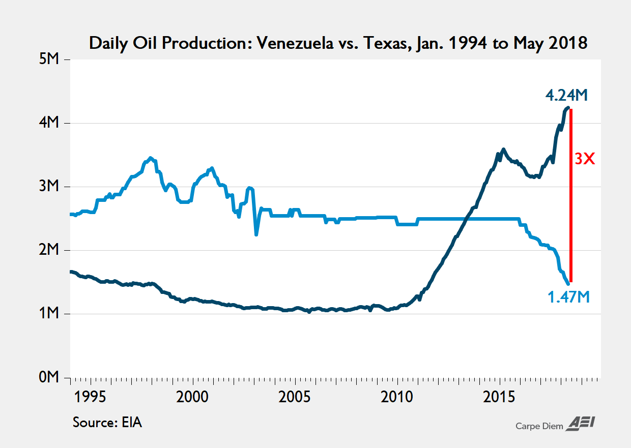 La producción petrolera de Texas vs. Venezuela 1994-2018 (Capitalismo 3x, Socialismo 0)