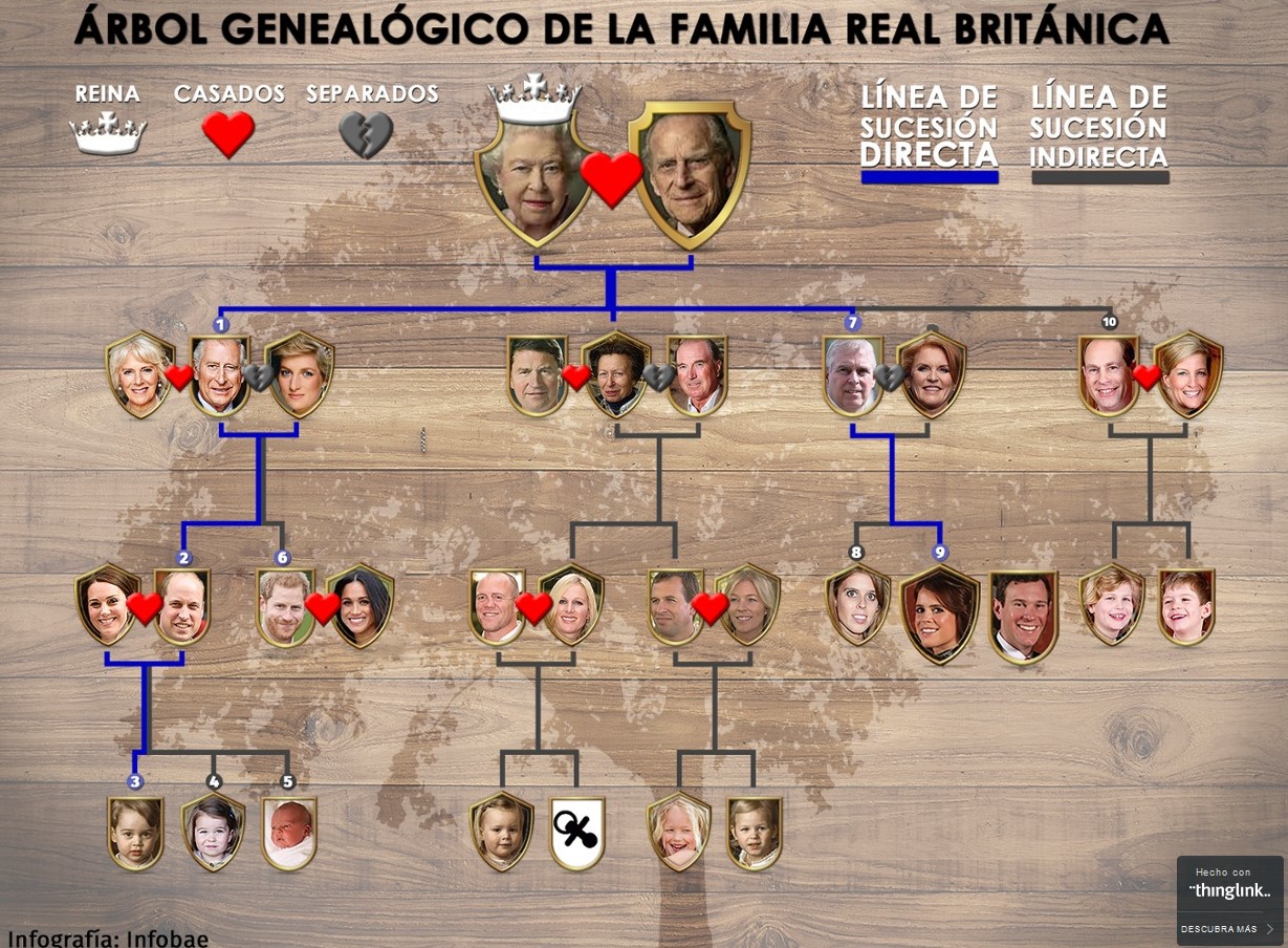 El árbol genealógico de la corona británica: Qué lugar ocuparán la princesa Eugenie y Jack Brooksbank
