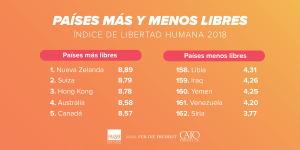 Siria y Venezuela últimos en el Índice de Libertad Humana 2018 (estudio)