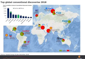 Guyana, Rusia y los EEUU con los mayores descubrimientos de petróleo y gas en 2018