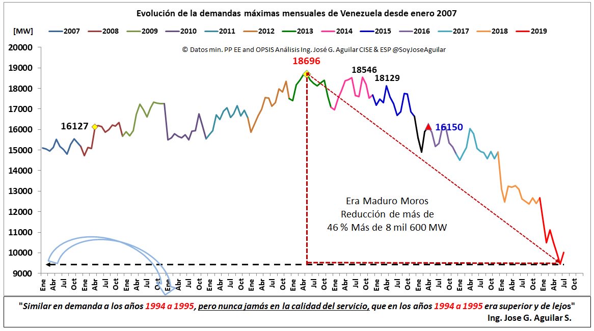 La gráfica del horror: Así ha caído la demanda eléctrica en Venezuela