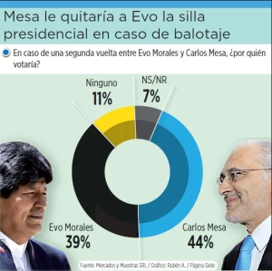“Evo no ganaría, hay molestia”: Encuesta en Bolivia asegura que Evo perdería la presidencia en “una eventual” segunda vuelta 