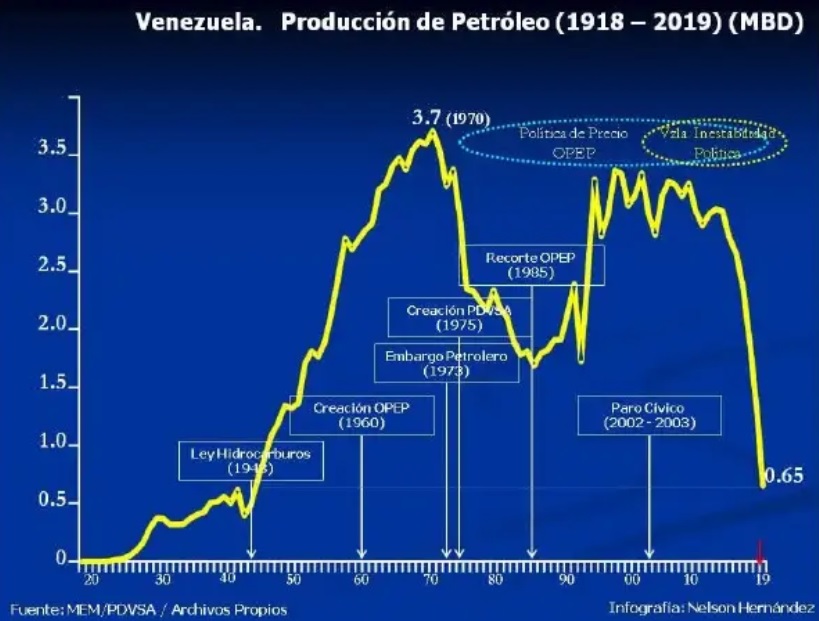 De cómo el socialismo acabó con 100 años de explotación petrolera en Venezuela