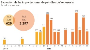 Dato: Pdvsa multiplicó la exportación de petróleo a España con Pedro Sánchez en el poder