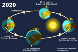 ¡Bienvenido el equinoccio! Éste #22Sep el día tendrá más o menos la misma duración que la noche ¿Qué significado tiene para Venezuela?