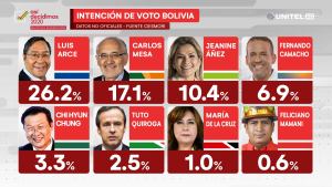 Encuesta en Bolivia ubica a candidato del partido de Evo Morales en primer lugar