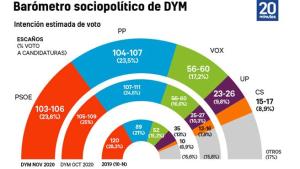 Psoe y Podemos acentúan su desgaste sociopolítico en España; suben PP, Vox y Ciudadanos