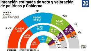 Psoe y Podemos recuperan terreno en España, pero siguen lejos del 10-N