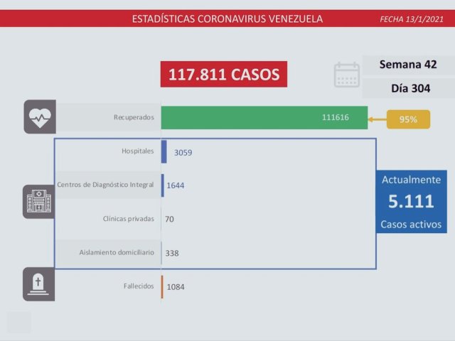 Venezuela Covid-19