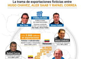 La millonaria trama de exportaciones ficticias entre Alex Saab, Hugo Chávez y Rafael Correa (DETALLES)