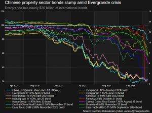 Mercados de bonos de China vuelven a desplomarse tras vencimiento de nuevo plazo de Evergrande