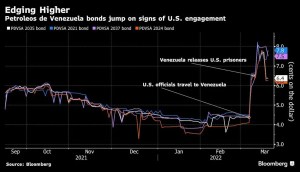 Bloomberg: Bonos de Venezuela atraen compradores tras acercamiento de EEUU