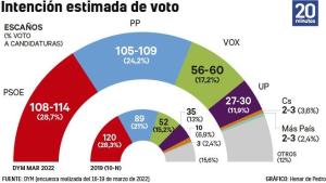 Encuesta DYM: El PP se recupera tras cerrar su crisis y el Psoe sube a costa de Unidas Podemos y sigue líder