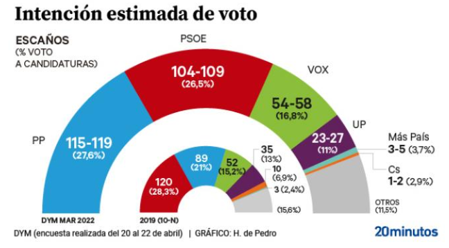 Encuesta DYM: El PP de Feijóo supera al Psoe y sumaría mayoría absoluta con Vox