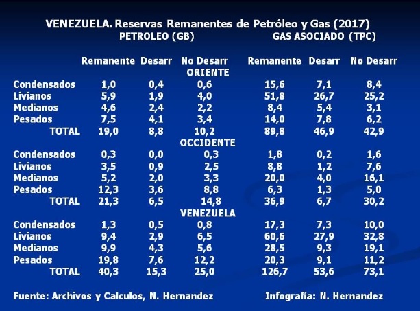 Venezuela: Reservas de hidrocarburos, desarrolladas y no desarrolladas