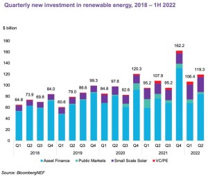El financiamiento global de energías renovables en el primer semestre de 2022 alcanzó un nuevo récord