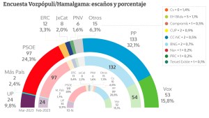 Vozpópuli: PP y Vox consolidan mayoría absoluta en el Congreso español con 65 escaños más que Psoe y Podemos