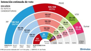 El PP aumenta su ventaja sobre el PSOE y roza la mayoría absoluta con Vox, que baja y empata con Sumar