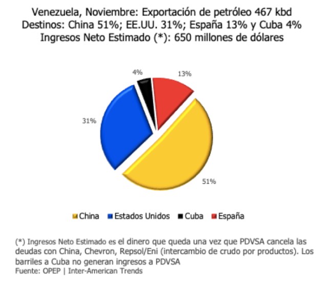 En noviembre, la producción petrolera de Venezuela fue 780 mb/d, según ...